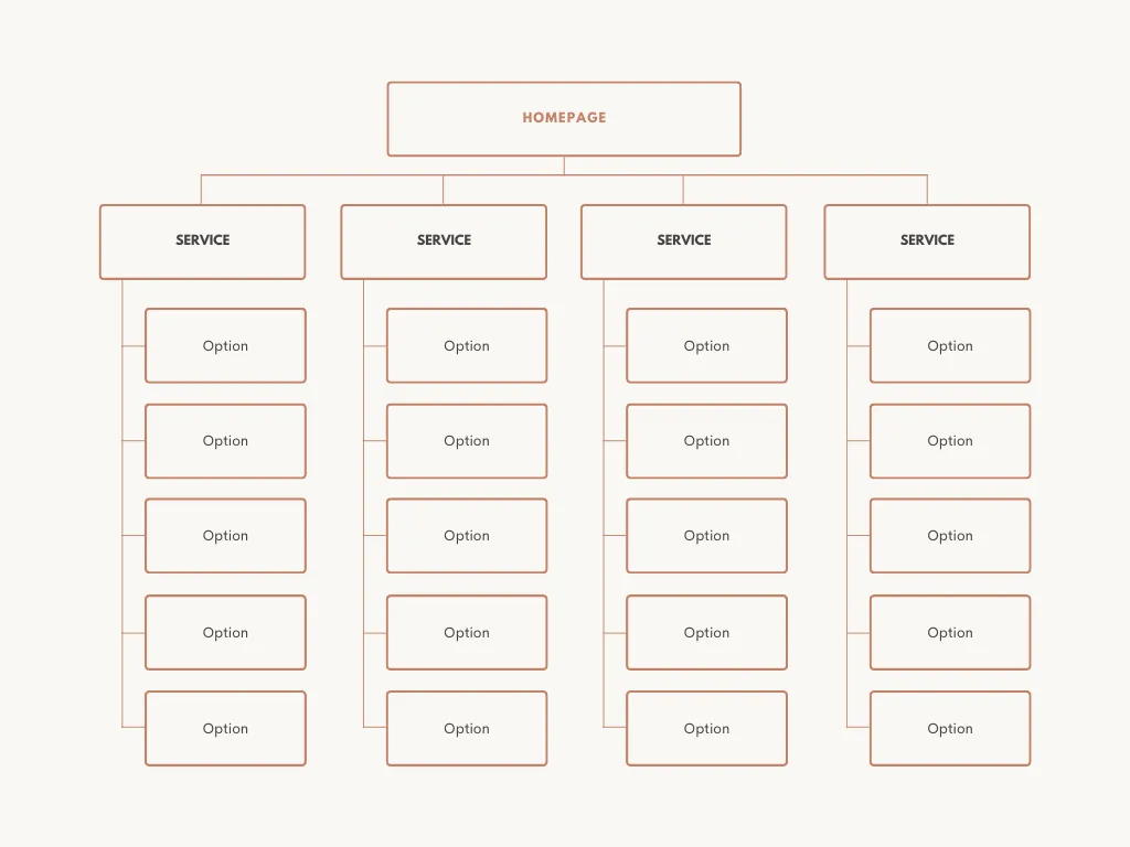 How to create website tree structure, website wireframe example